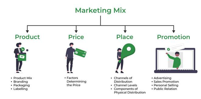Mô Hình 7P trong Marketing Mix - SD Group 
